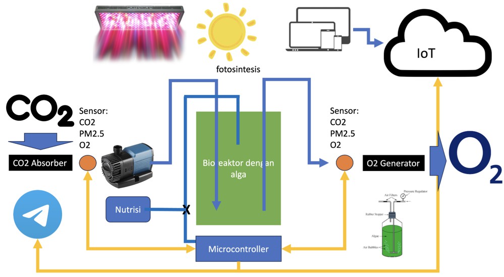 Rancang Bangun Dan Pengukuran Efektifitas Liquid Tree PhotoBioreactor ...